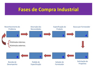 Fases de Compra Industrial
Reconhecimento do
Problema
Descrição das
Necessidades
Especificação do
Produto
Busca por Fornecedor
Solicitação de
Propostas
Seleção do
Fornecedor
Pedido de
Especificação
Revisão de
Desempenho
1 432
5678
•Estímulos internos;
•Estímulos externos.
 