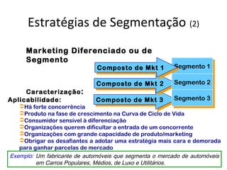 Estratégias de Segmentação (2)
Marketing Diferenciado ou de
Segmento
Caracterização:
Composto de Mkt 3Composto de Mkt 3
Composto de Mkt 2Composto de Mkt 2
Segmento 1Segmento 1
Segmento 2Segmento 2
Segmento 3Segmento 3
Composto de Mkt 1Composto de Mkt 1
Aplicabilidade:
Há forte concorrência
Produto na fase de crescimento na Curva de Ciclo de Vida
Consumidor sensível à diferenciação
Organizações querem dificultar a entrada de um concorrente
Organizações com grande capacidade de produto/marketing
Obrigar os desafiantes a adotar uma estratégia mais cara e demorada
para ganhar parcelas de mercado
Exemplo: Um fabricante de automóveis que segmenta o mercado de automóveis
em Carros Populares, Médios, de Luxo e Utilitários.
 