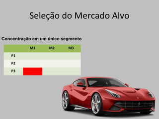 Seleção do Mercado Alvo
Concentração em um único segmentoConcentração em um único segmento
M1 M2 M3
P1
P2
P3
 