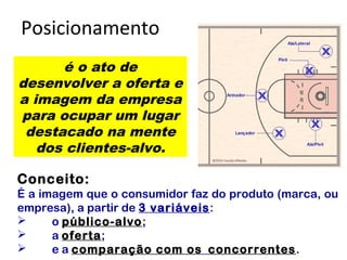 Posicionamento
Conceito:
É a imagem que o consumidor faz do produto (marca, ou
empresa), a partir de 3 variáveis:
 o público-alvo;
 a oferta;
 e a comparação com os concorrentes.
é o ato de
desenvolver a oferta e
a imagem da empresa
para ocupar um lugar
destacado na mente
dos clientes-alvo.
 