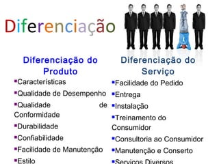 Diferenciação
Diferenciação do
Produto
Diferenciação do
Serviço
Características
Qualidade de Desempenho
Qualidade de
Conformidade
Durabilidade
Confiabilidade
Facilidade de Manutenção
Estilo
Facilidade do Pedido
Entrega
Instalação
Treinamento do
Consumidor
Consultoria ao Consumidor
Manutenção e Conserto

 
