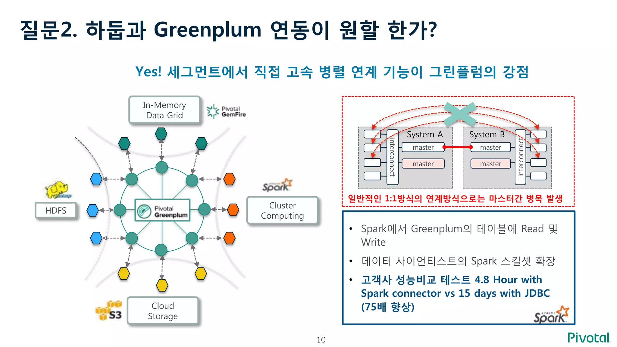 10
질문2. 하둡과 Greenplum 연동이 원할 한가?
HDFS
Cluster
Computing
Cloud
Storage
In-Memory
Data Grid
interconnect
master
master
System B
interconnect
master
master
System A
일반적인 1:1방식의 연계방식으로는 마스터간 병목 발생
• Spark에서 Greenplum의 테이블에 Read 및
Write
• 데이터 사이언티스트의 Spark 스킬셋 확장
• 고객사 성능비교 테스트 4.8 Hour with
Spark connector vs 15 days with JDBC
(75배 향상)
Yes! 세그먼트에서 직접 고속 병렬 연계 기능이 그린플럼의 강점
 