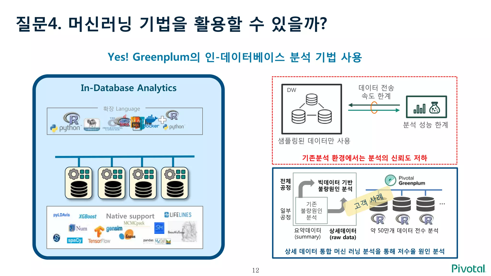 12
질문4. 머신러닝 기법을 활용할 수 있을까?
Yes! Greenplum의 인-데이터베이스 분석 기법 사용
In-Database Analytics
Native support
확장 Language
기존분석 환경에서는 분석의 신뢰도 저하
분석 성능 한계
DW
샘플링된 데이터만 사용
데이터 전송
속도 한계
상세 데이터 통합 머신 러닝 분석을 통해 저수율 원인 분석
요약데이터
(summary)
상세데이터
(raw data)
일부
공정
전체
공정
기존
불량원인
분석
빅데이터 기반
불량원인 분석
…
약 50만개 데이터 전수 분석
 