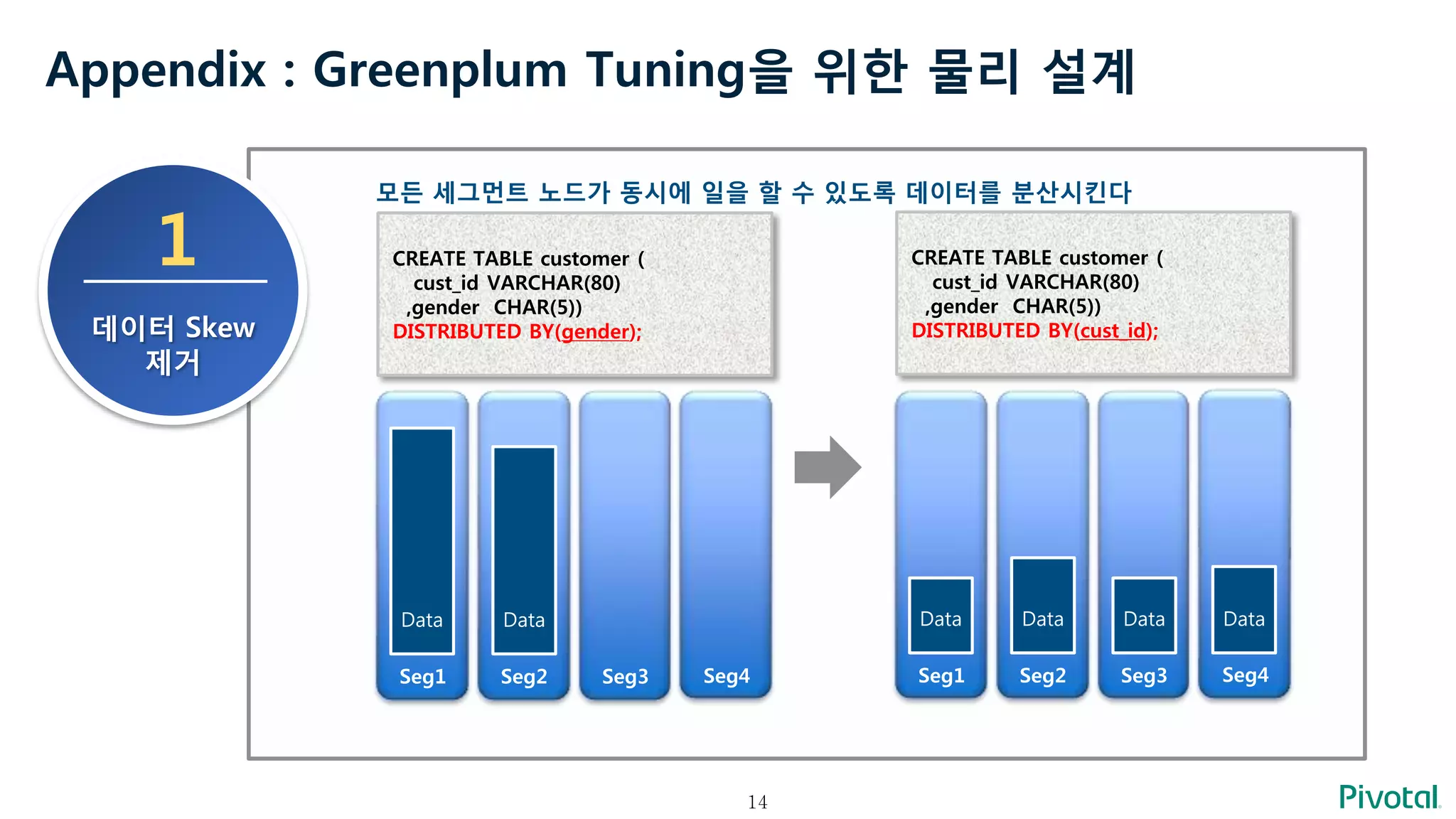 14
Appendix : Greenplum Tuning을 위한 물리 설계
1
데이터 Skew
제거
모든 세그먼트 노드가 동시에 일을 할 수 있도록 데이터를 분산시킨다
Seg1 Seg2 Seg3 Seg4
CREATE TABLE customer (
cust_id VARCHAR(80)
,gender CHAR(5))
DISTRIBUTED BY(gender);
Data Data
Seg1 Seg2 Seg3 Seg4
CREATE TABLE customer (
cust_id VARCHAR(80)
,gender CHAR(5))
DISTRIBUTED BY(cust_id);
Data Data Data Data
 
