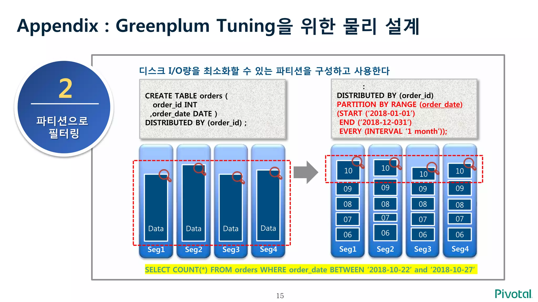15
Appendix : Greenplum Tuning을 위한 물리 설계
2
파티션으로
필터링
디스크 I/O량을 최소화할 수 있는 파티션을 구성하고 사용한다
Seg1 Seg2 Seg3 Seg4
CREATE TABLE orders (
order_id INT
,order_date DATE )
DISTRIBUTED BY (order_id) ;
Data Data
Seg1 Seg2 Seg3 Seg4
:
DISTRIBUTED BY (order_id)
PARTITION BY RANGE (order_date)
(START (‘2018-01-01’)
END (‘2018-12-031’)
EVERY (INTERVAL ‘1 month’));
06 06 06 06
Data Data
SELECT COUNT(*) FROM orders WHERE order_date BETWEEN ‘2018-10-22’ and ‘2018-10-27’
07 07 07 07
08 08 08 08
09 09 09 09
10 10
10 10
 