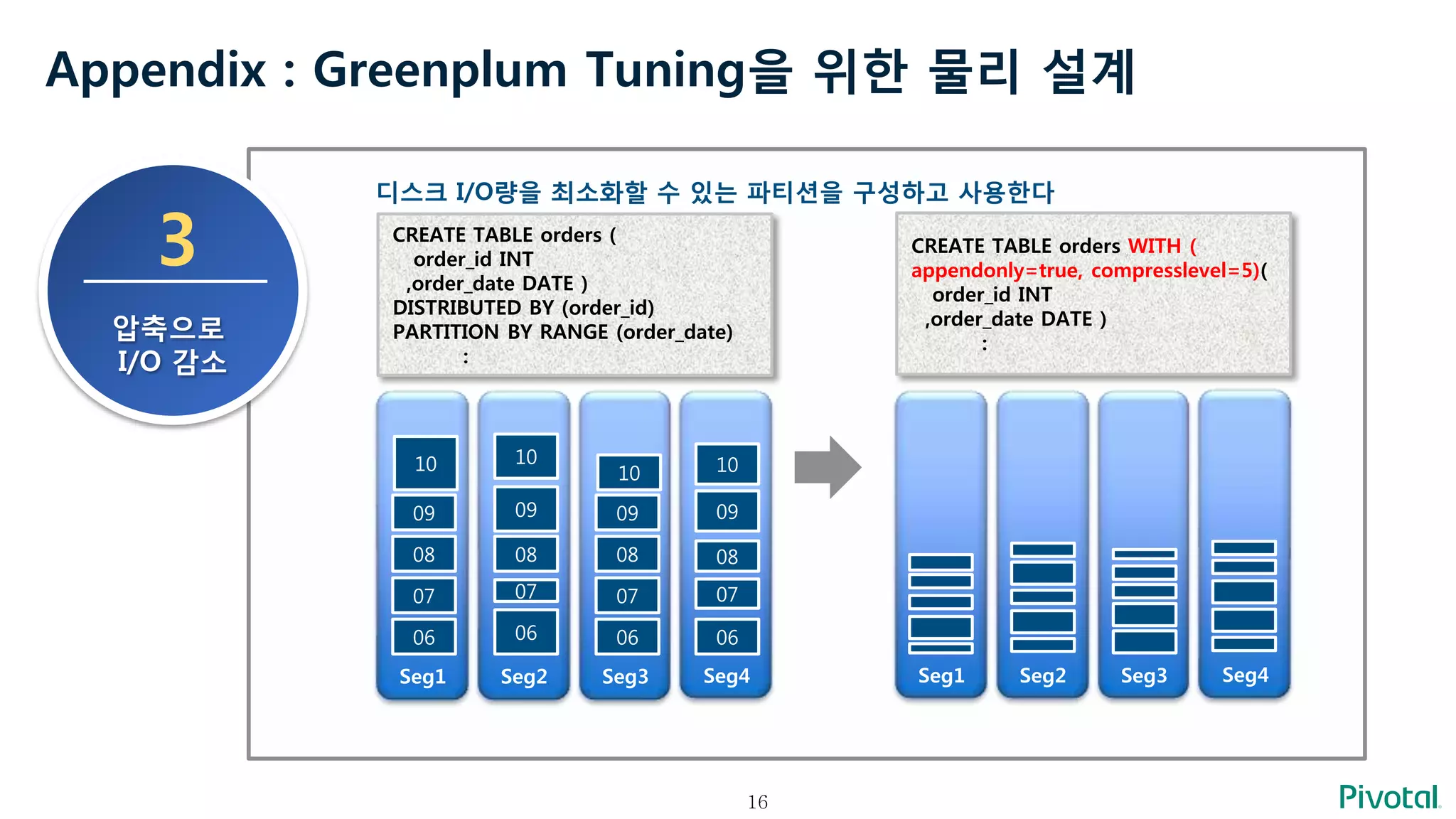 16
Appendix : Greenplum Tuning을 위한 물리 설계
3
압축으로
I/O 감소
디스크 I/O량을 최소화할 수 있는 파티션을 구성하고 사용한다
Seg1 Seg2 Seg3 Seg4
CREATE TABLE orders (
order_id INT
,order_date DATE )
DISTRIBUTED BY (order_id)
PARTITION BY RANGE (order_date)
:
Seg1 Seg2 Seg3 Seg4
CREATE TABLE orders WITH (
appendonly=true, compresslevel=5)(
order_id INT
,order_date DATE )
:
06 06 06 06
07 07 07 07
08 08 08 08
09 09 09 09
10 10
10 10
 