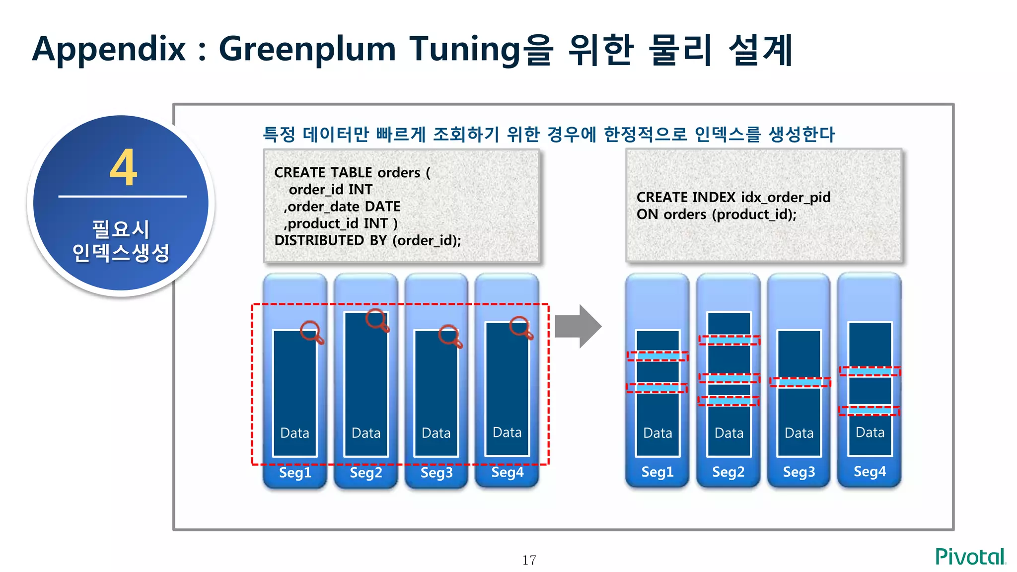 17
Appendix : Greenplum Tuning을 위한 물리 설계
4
필요시
인덱스생성
특정 데이터만 빠르게 조회하기 위한 경우에 한정적으로 인덱스를 생성한다
Seg1 Seg2 Seg3 Seg4
CREATE TABLE orders (
order_id INT
,order_date DATE
,product_id INT )
DISTRIBUTED BY (order_id);
Seg1 Seg2 Seg3 Seg4
CREATE INDEX idx_order_pid
ON orders (product_id);
Data Data Data Data Data Data Data Data
 