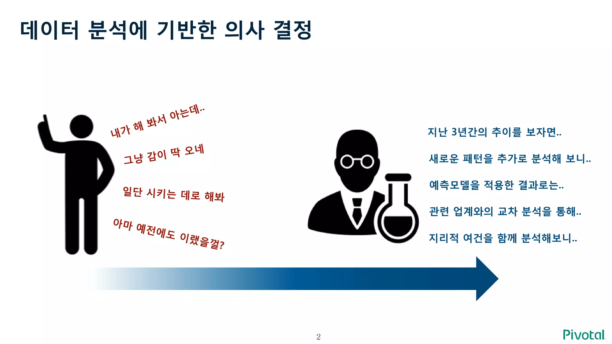 2
데이터 분석에 기반한 의사 결정
지난 3년간의 추이를 보자면..
새로운 패턴을 추가로 분석해 보니..
예측모델을 적용한 결과로는..
관련 업계와의 교차 분석을 통해..
지리적 여건을 함께 분석해보니..
 