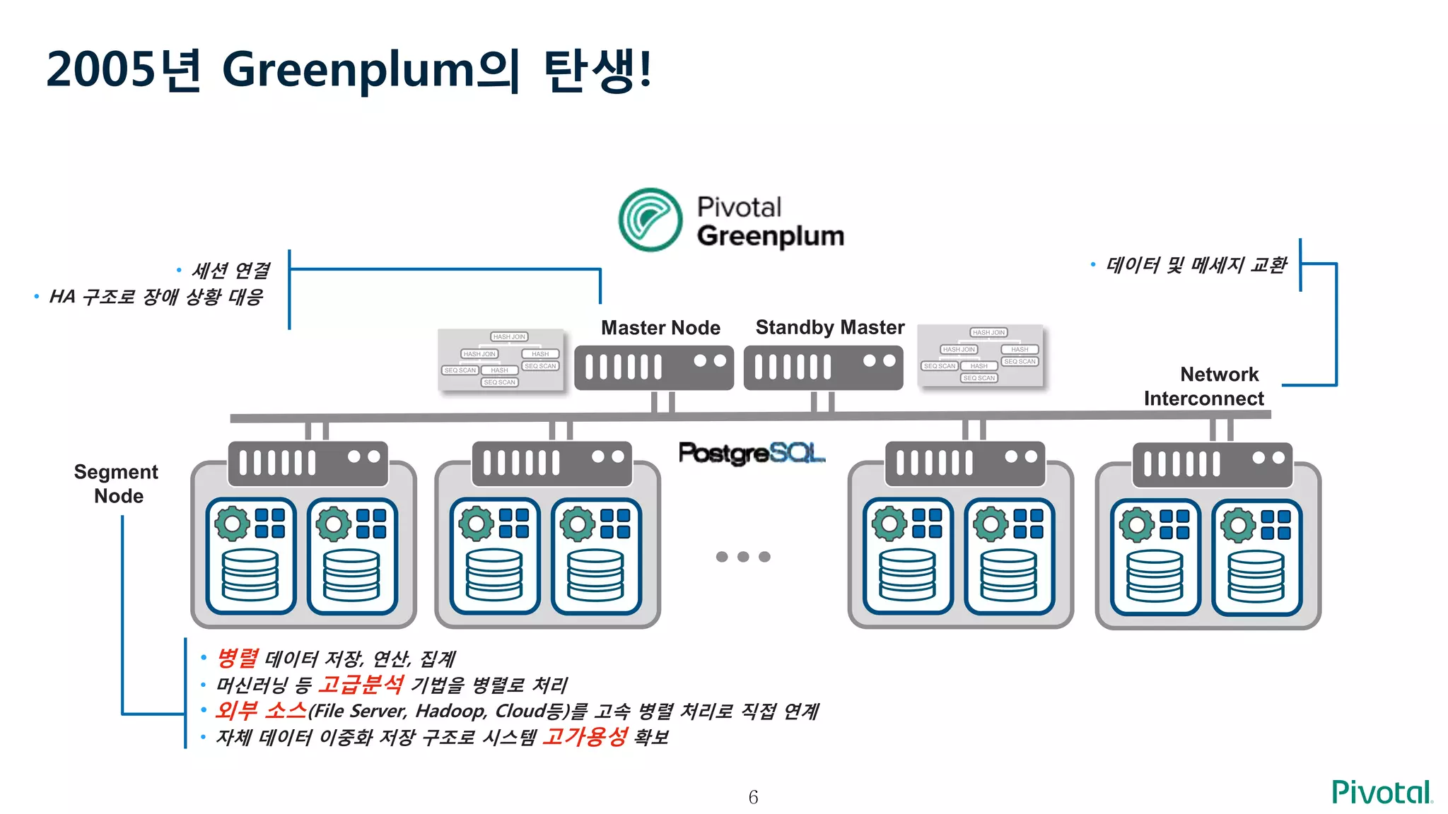 6
2005년 Greenplum의 탄생!
Network
Interconnect
…
Segment
Node
Standby MasterMaster Node
SEQ SCAN HASH
SEQ SCAN
HASH JOIN HASH
SEQ SCAN
HASH JOIN
SEQ SCAN HASH
SEQ SCAN
HASH JOIN HASH
SEQ SCAN
HASH JOIN
• 세션 연결
• HA 구조로 장애 상황 대응
• 데이터 및 메세지 교환
• 병렬 데이터 저장, 연산, 집계
• 머신러닝 등 고급분석 기법을 병렬로 처리
• 외부 소스(File Server, Hadoop, Cloud등)를 고속 병렬 처리로 직접 연계
• 자체 데이터 이중화 저장 구조로 시스템 고가용성 확보
 