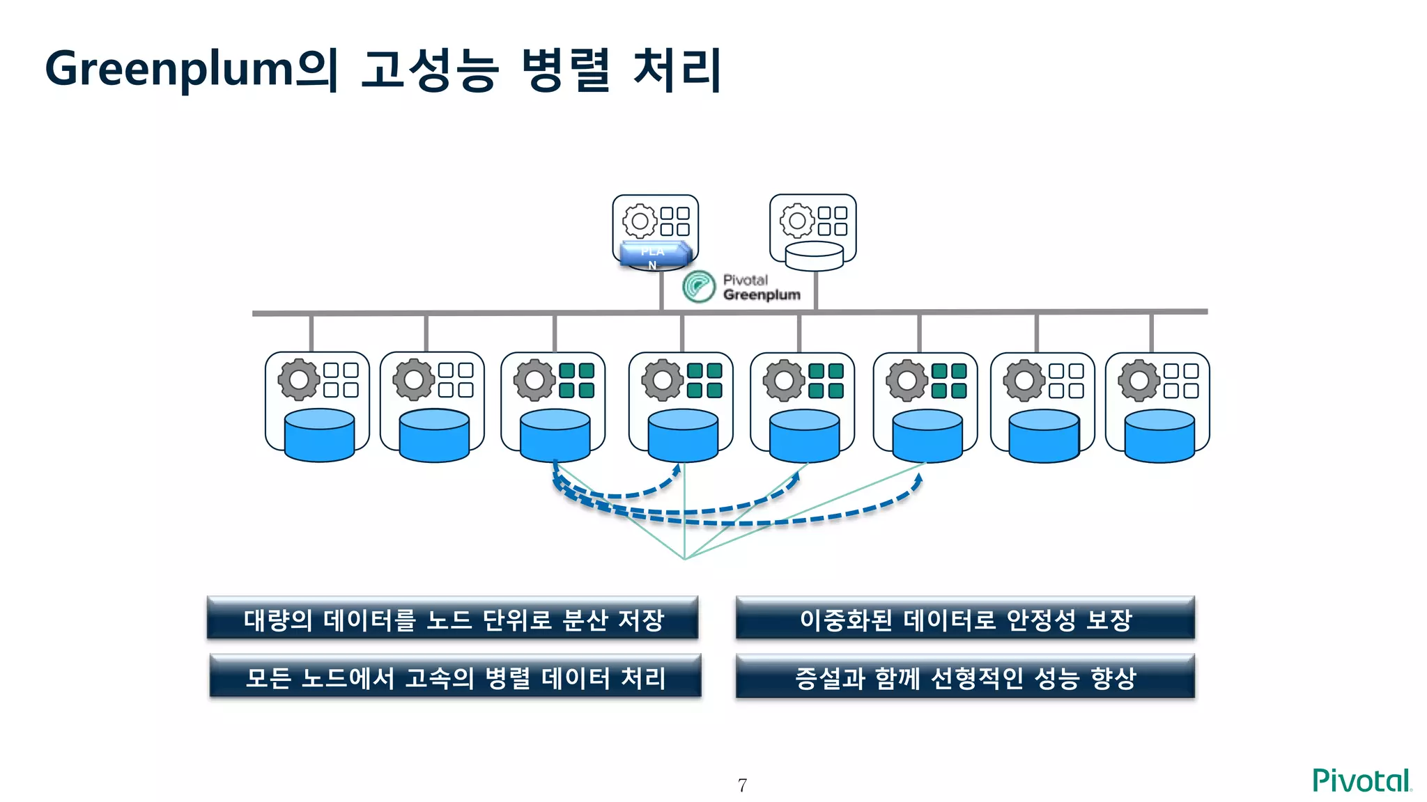 7
Greenplum의 고성능 병렬 처리
대량의 데이터를 노드 단위로 분산 저장
모든 노드에서 고속의 병렬 데이터 처리
PLA
N
PLA
N
PLA
N
PLA
N
이중화된 데이터로 안정성 보장
증설과 함께 선형적인 성능 향상
 