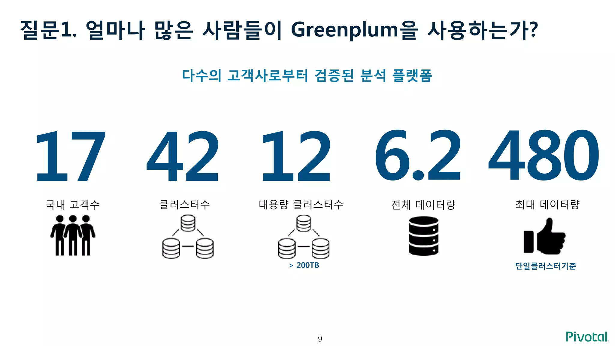 9
질문1. 얼마나 많은 사람들이 Greenplum을 사용하는가?
17국내 고객수
42클러스터수
12
> 200TB
대용량 클러스터수
6.2전체 데이터량
480
단일클러스터기준
최대 데이터량
다수의 고객사로부터 검증된 분석 플랫폼
 