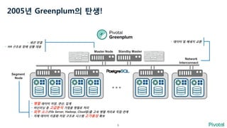 6
2005년 Greenplum의 탄생!
Network
Interconnect
…
Segment
Node
Standby MasterMaster Node
SEQ SCAN HASH
SEQ SCAN
HASH JOIN HASH...