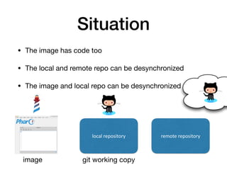 Situation
• The image has code too
• The local and remote repo can be desynchronized
• The image and local repo can be des...