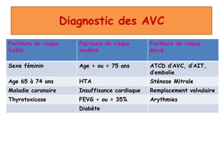 Diagnostic des AVC
Facteurs de risque
faible
Facteurs de risque
modéré
Facteurs de risque
élevé
Sexe féminin Age > ou = 75 ans ATCD d’AVC, d’AIT,
d’embolie
Age 65 à 74 ans HTA Sténose Mitrale
Maladie coronaire Insuffisance cardiaque Remplacement valvulaire
Thyrotoxicose FEVG < ou = 35% Arythmies
Diabète
 
