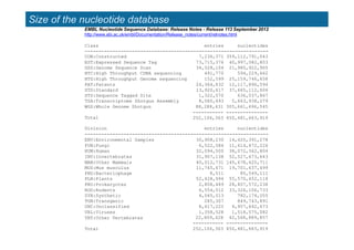 Size of the nucleotide database
EMBL Nucleotide Sequence Database: Release Notes - Release 113 September 2012
http://www.ebi.ac.uk/embl/Documentation/Release_notes/current/relnotes.html
Class entries nucleotides
------------------------------------------------------------------
CON:Constructed 7,236,371 359,112,791,043
EST:Expressed Sequence Tag 73,715,376 40,997,082,803
GSS:Genome Sequence Scan 34,528,104 21,985,922,905
HTC:High Throughput CDNA sequencing 491,770 594,229,662
HTG:High Throughput Genome sequencing 152,599 25,159,746,658
PAT:Patents 24,364,832 12,117,896,594
STD:Standard 13,920,617 37,665,112,606
STS:Sequence Tagged Site 1,322,570 636,037,867
TSA:Transcriptome Shotgun Assembly 8,085,693 5,663,938,279
WGS:Whole Genome Shotgun
Total
88,288,431
-----------
252,106,363
305,661,696,545
---------------
450,481,663,919
Division entries nucleotides
------------------------------------------------------------------
ENV:Environmental Samples 30,908,230 14,420,391,278
FUN:Fungi 6,522,586 11,614,472,226
HUM:Human 32,094,500 38,072,362,804
INV:Invertebrates 31,907,138 52,527,673,643
MAM:Other Mammals 40,012,731 145,678,620,711
MUS:Mus musculus 11,745,671 19,701,637,499
PHG:Bacteriophage 8,511 85,549,111
PLN:Plants 52,428,994 55,570,452,118
PRO:Prokaryotes 2,808,489 28,807,572,238
ROD:Rodents 6,554,012 33,326,106,733
SYN:Synthetic 4,045,013 782,174,055
TGN:Transgenic 285,307 849,743,891
UNC:Unclassified 8,617,225 4,957,442,673
VRL:Viruses 1,358,528 1,518,575,082
VRT:Other Vertebrates
Total
22,809,428
-----------
252,106,363
42,568,889,857
---------------
450,481,663,919
 
