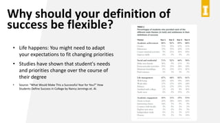 Why should your definition of
success be flexible?
• Life happens: You might need to adapt
your expectations to fit changing priorities
• Studies have shown that student's needs
and priorities change over the course of
their degree
• Source: "What Would Make This a Successful Year for You?" How
Students Define Success in College by Nancy Jennings et. Al.
 