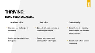 THRIVING:
BEING FULLY ENGAGED...
• Interested and challenged by
coursework
• Studies are aligned with long-
term goals
Intellectually Emotionally
Socially
• Connected, loosely or closely, to
community on campus
• Treated with respect, and
treating others with respect
• Student's needs – including
physical needs like food and
sleep – are met.
• Student feels safe in campus
community
 