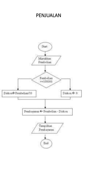 PENJUALAN
 