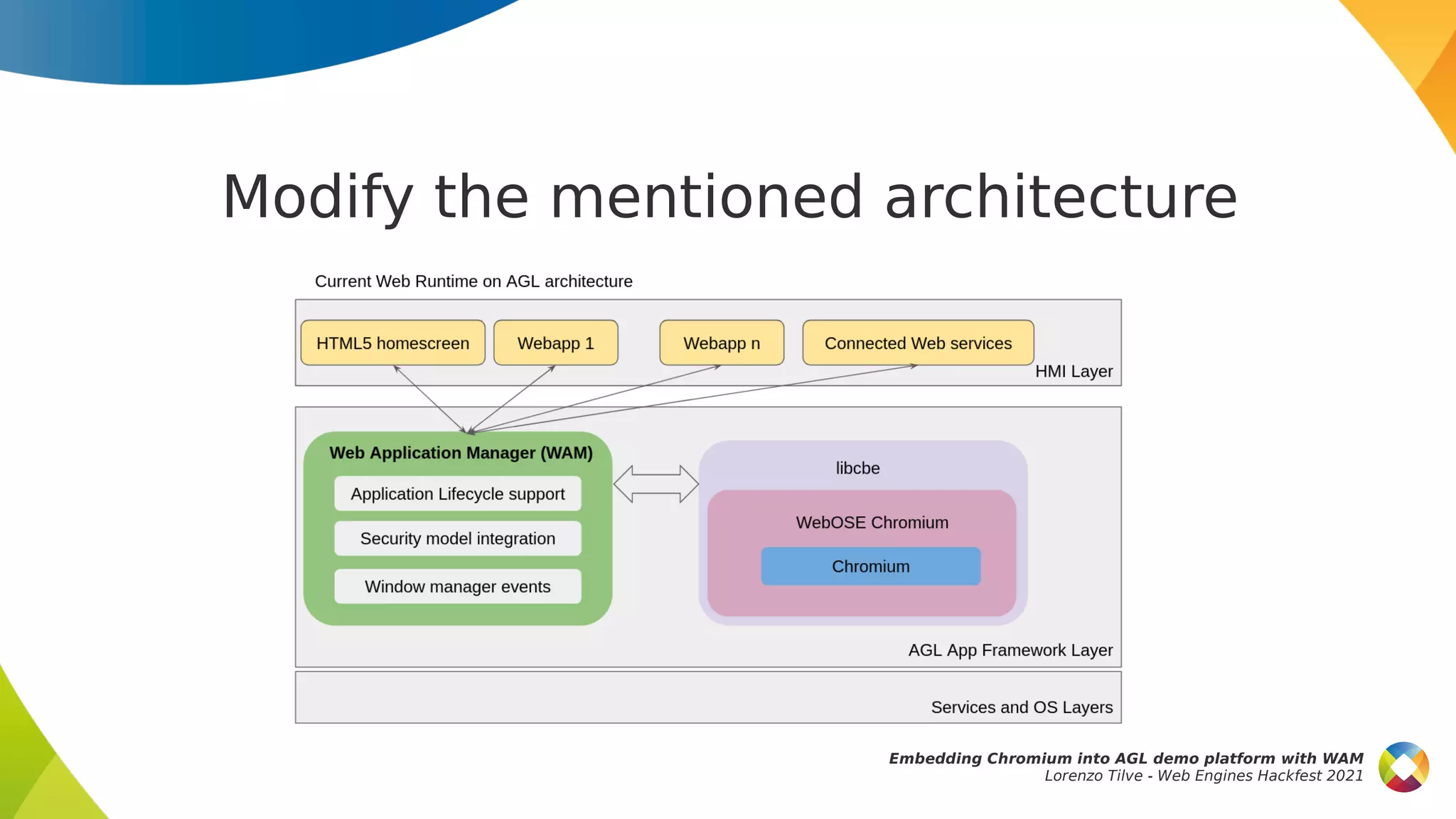 Modify the mentioned architecture
Embedding Chromium into AGL demo platform with WAM
Lorenzo Tilve - Web Engines Hackfest 2021
 