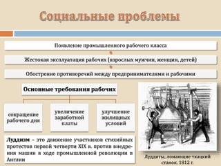 Появление промышленного рабочего класса
Жестокая эксплуатация рабочих (взрослых мужчин, женщин, детей)
Обострение противоречий между предпринимателями и рабочими
Луддиты, ломающие ткацкий
станок. 1812 г.
Луддизм – это движение участников стихийных
протестов первой четверти XIX в. против внедре-
ния машин в ходе промышленной революции в
Англии
 