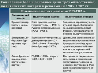 Политические партии в революции 1905-1907 гг.
Политический
лагерь
Политические партии Политическая позиция
Правые (монар-
хисты и нацио-
налисты)
Союз русского народа
(черносотенцы) – 1905 г.;
Русский окраинный союз
(РОС) – 1906 г.
Защищали царизм и сущест-
вующий строй. Выступали
за «единую и неделимую
Россию». Отрицали сущест-
вование белорусской нации
Центристы (ли-
берально-бур-
жуазные пар-
тии)
Партия конституционных
демократов (кадеты) –
1905 г.; Союз 17 октября
(октябристы) – 1905 г.
Добивались ограничения са-
модержавия и установления
буржуазных свобод, куль-
турно-национальной авто-
номии для народностей,
местного самоуправления
Левые (револю-
ционно-демо-
кратические
партии)
РСДРП – 1898 г.; эсеры –
1902 г.; БСГ – 1903 г.
Выступали за свержение са-
модержавия, ликвидацию
эксплуатации человека че-
ловеком, построение в буду-
щем социалистического об-
щества
 