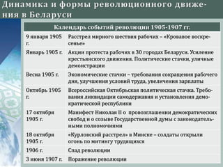 Календарь событий революции 1905-1907 гг.
9 января 1905
г.
Расстрел мирного шествия рабочих – «Кровавое воскре-
сенье»
Январь 1905 г. Акции протеста рабочих в 30 городах Беларуси. Усиление
крестьянского движения. Политические стачки, уличные
демонстрации
Весна 1905 г. Экономические стачки – требования сокращения рабочего
дня, улучшения условий труда, увеличения зарплаты
Октябрь 1905
г.
Всероссийская Октябрьская политическая стачка. Требо-
вания ликвидации самодержавия и установления демо-
кратической республики
17 октября
1905 г.
Манифест Николая II о провозглашении демократических
свобод и о созыве Государственной думы с законодатель-
ными полномочиями
18 октября
1905 г.
«Курловский расстрел» в Минске – солдаты открыли
огонь по митингу трудящихся
1906 г. Спад революции
3 июня 1907 г. Поражение революции
 