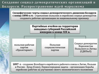 Специфические черты социал-демократического движения Беларуси
с конца 1890-х гг. - стремление польских и еврейских социал-демократов
создавать рабочие организации по национальному признаку
Партийные ячейки на территории
западных губерний Российской
империи в конце XIX в.
польская рабочая
партия
«Пролетариат»
Польская
социалистическая
партия
Социал-демократия
Королевства
Польского и Литвы
(СДКПиЛ)
1897 г. - создание Всеобщего еврейского рабочего союза в Литве, Польше
и России - Бунд (Союз). Первоочередная задача – организация борьбы
еврейских рабочих за улучшение своего экономического положения
 