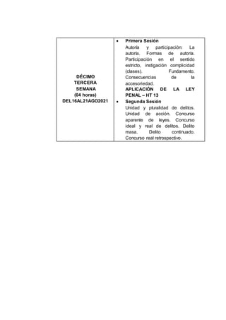 DÉCIMO
TERCERA
SEMANA
(04 horas)
DEL16AL21AGO2021
 Primera Sesión
Autoría y participación: La
autoría. Formas de autoría.
Participación en el sentido
estricto, instigación complicidad
(clases). Fundamento.
Consecuencias de la
accesoriedad.
APLICACIÓN DE LA LEY
PENAL – HT 13
 Segunda Sesión
Unidad y pluralidad de delitos.
Unidad de acción. Concurso
aparente de leyes. Concurso
ideal y real de delitos. Delito
masa. Delito continuado.
Concurso real retrospectivo.
 