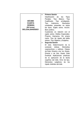DÉCIMO
CUARTA
SEMANA
(04 horas)
DEL23AL28AGO2021
 Primera Sesión
Clasificación de los Tipos
Penales: Tipo Básico. Tipo
Cualificado. Tipo privilegiado.
Tipo Autónomo. Elementos
constantes presentes en todos
los tipos. Sujeto activo. Acción.
Bien Jurídico.
Cuestiones en relación con el
sujeto activo. Delitos Especiales:
Propios. Impropios. De propia
mano. Tipo de injusto del delito
doloso. Tipo Objetivo y Subjetivo.
 Segunda Sesión
El dolo. Determinación de la
conducta dolosa. Elementos
cognoscitivos y volitivos. Clases
de Dolo: Directo o de 1er. Grado.
Directo o de 2do. Grado. Dolo
Eventual. Implicancias prácticas
de la aplicación de la teoría
cognitiva del dolo. Error de tipo.
Elementos subjetivos de los
injusto distintos del dolo
 
