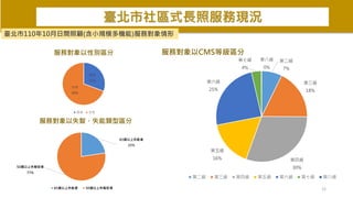 12
臺北市社區式長照服務現況
65歲以上失能者
23%
50歲以上失智症者
77%
服務對象以失智、失能類型區分
65歲以上失能者 50歲以上失智症者
男性
31%
女性
69%
服務對象以性別區分
男性 女性
第二級
7%
第三級
18%
第四級
30%
第五級
16%
第六級
25%
第七級
4%
第八級
0%
服務對象以CMS等級區分
第二級 第三級 第四級 第五級 第六級 第七級 第八級
臺北市110年10月日間照顧(含小規模多機能)服務對象情形
 