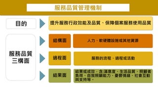 服務品質管理機制
結構面
過程面
結果面
提升服務行政效能及品質、保障個案服務使用品質
目的
服務品質
三構面
人力、軟硬體設施或其他資源
服務的流程、過程或活動
結果或成效，含:滿意度、生活品質、照顧者
負荷、自我照顧能力、憂鬱情緒、社會互動
與支持等。
 