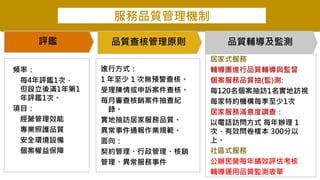 服務品質管理機制
進行方式：
1 年至少 1 次無預警查核。
受理陳情或申訴案件查核。
每月審查核銷案件抽查紀
錄。
實地抽訪居家服務品質。
異常事件通報作業規範。
面向：
契約管理、行政管理、核銷
管理、異常服務事件
居家式服務
輔導團進行品質輔導與監督
個案服務品質抽(監)測:
每120名個案抽訪1名實地訪視
每家特約機構每季至少1次
居家服務滿意度調查：
以電話訪問方式 每年辦理 1
次，有效問卷樣本 300分以
上。
社區式服務
公辦民營每年績效評估考核
輔導運用品質監測表單
品質查核管理原則 品質輔導及監測
評鑑
頻率：
每4年評鑑1次，
但設立後滿1年第1
年評鑑1次。
項目：
經營管理效能
專業照護品質
安全環境設備
個案權益保障
 