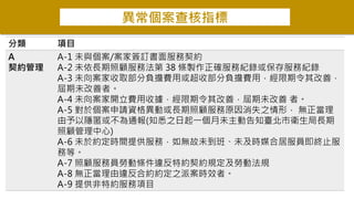 異常個案查核指標
分類 項目
A
契約管理
A-1 未與個案/案家簽訂書面服務契約
A-2 未依長期照顧服務法第 38 條製作正確服務紀錄或保存服務紀錄
A-3 未向案家收取部分負擔費用或超收部分負擔費用，經限期令其改善，
屆期未改善者。
A-4 未向案家開立費用收據，經限期令其改善，屆期未改善 者。
A-5 對於個案申請資格異動或長期照顧服務原因消失之情形， 無正當理
由予以隱匿或不為通報(知悉之日起一個月未主動告知臺北市衛生局長期
照顧管理中心)
A-6 未於約定時間提供服務，如無故未到班、未及時媒合居服員即終止服
務等。
A-7 照顧服務員勞動條件違反特約契約規定及勞動法規
A-8 無正當理由違反合約約定之派案時效者。
A-9 提供非特約服務項目
 