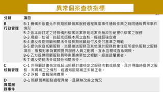 異常個案查核指標
分類 項目
B
行政管理
B-1 機構未依臺北巿長期照顧個案服務過程異常事件通報作業之時限通報異常事件
情形
B-2 依本局訂定之特殊情形個案派案原則派案而無故拒絕提供個案之服務
B-3 規避、妨礙、拖延或拒絕本局之查核，經裁罰確定者
B-4 違反長期照顧相關法令或長期照顧給付及支付基準之規範
B-5 提供家庭托顧服務、交通接送服務及其他須於服務對象住居所提供服務之服務
項目，服務對象為實際提供服務人員之配偶、直系血親或直系姻親。
B-6 乙方提供照顧服務員帶案更換單位之報酬，經查證屬實者。
B-7 違反勞動法令或其他相關法令。
C
核銷管理
C-1 非照顧計畫核定或超出照顧計畫核定之服務次數或額度，且非得臨時提供之服
務，有得補正之情形，經通知限期補正未補正者。
C-2 浮報、虛報服務費用。
D
異常服
務事件
D-1 照顧個案服務過程異常，且顯無改善之情況
 