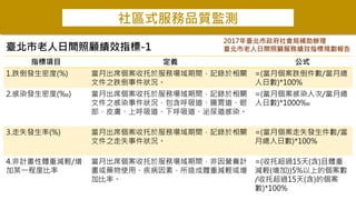 社區式服務品質監測
臺北市老人日間照顧績效指標-1
指標項目 定義 公式
1.跌倒發生密度(%) 當月出席個案收托於服務場域期間，記錄於相關
文件之跌倒事件狀況。
=(當月個案跌倒件數/當月總
人日數)*100%
2.感染發生密度(‰) 當月出席個案收托於服務場域期間，記錄於相關
文件之感染事件狀況，包含呼吸道、腸胃道、眼
部、皮膚、上呼吸道、下呼吸道、泌尿道感染。
=(當月個案感染人次/當月總
人日數)*1000‰
3.走失發生率(%) 當月出席個案收托於服務場域期間，記錄於相關
文件之走失事件狀況。
=(當月個案走失發生件數/當
月總人日數)*100%
4.非計畫性體重減輕/增
加某一程度比率
當月出席個案收托於服務場域期間，非因營養計
畫或藥物使用、疾病因素，所造成體重減輕或增
加比率。
=(收托超過15天(含)且體重
減輕(增加))5%以上的個案數
/收托超過15天(含)的個案
數)*100%
2017年臺北市政府社會局補助辦理
臺北市老人日間照顧服務績效指標規劃報告
 