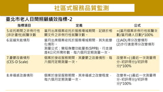 社區式服務品質監測
臺北市老人日間照顧績效指標-2
指標項目 定義 公式
5.收托期間之非例行性
(非計畫性)就醫次數
當月出席個案收托於服務場域期間，記錄於相
關文件之非例行性就醫次數。
=(當月個案非例行性就醫次
數/當月總人日數)*100%
6.延緩失能情形 當月出席個案收托於服務場域期間，其失能變
化情形。
測量公式：簡短身體功能量表(SPPB)、行走速
度4公尺所需秒數，每六個月定期測量一次。
(1)ADL得分改變情形
(2)步行速度得分改變情形
7.憂鬱改善情形
(CES-D Scale)
個案於接收服務期間，其憂鬱之改善情形，每
六個月定期測量一次。
改變率={ (最近一次測量得
分-初評得分)/初評得
分}*100%
8.幸福感改善情形 個案於接受服務期間，其幸福感之改變程度，
每六個月定期測量一次。
改變率={ (最近一次測量得
分-初評得分)/初評得
分}*100%
 
