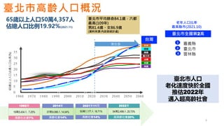 4
03
台灣
推估值
65歲以上人口占總人口比率(%)
37萬9,088人 14.04%
高齡社會14%
2014年
19萬5,434人 7.25%
高齡化社會7%
1992年
54萬2,499人 20.73%
超高齡社會20%
2022年
嘉義縣
臺北市
雲林縣
1
2
3
老年人口比率
最高縣市(2021.10)
臺北市全國第2高
50萬1,177人 18.71%
高齡社會14%
2021年11月
1960 1970 1980 1990 2000 2010 2020 2030 2040 2050 2060
35
30
25
20
15
10
5
0
韓國
日本
德國
義大利
法國
英國
美國
臺北市平均餘命84.1歲，六都
最高(109年)
男81.4歲、女86.9歲
(資料來源:內政部統計處)
臺北市人口
老化速度快於全國
推估2022年
邁入超高齡社會
臺北市高齡人口概況
65歲以上人口50萬4,357人
佔總人口比例19.92%(2021.11)
 
