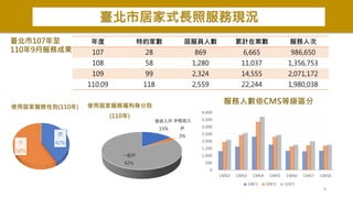8
臺北市居家式長照服務現況
年度 特約家數 居服員人數 累計在案數 服務人次
107 28 869 6,665 986,650
108 58 1,280 11,037 1,356,753
109 99 2,324 14,555 2,071,172
110.09 118 2,559 22,244 1,980,038
低收入戶
15%
中低收入
戶
3%
一般戶
82%
使用居家服務福利身分別
(110年)
臺北市107年至
110年9月服務成果
0
500
1,000
1,500
2,000
2,500
3,000
3,500
4,000
CMS2 CMS3 CMS4 CMS5 CMS6 CMS7 CMS8
服務人數依CMS等級區分
108年 109年 110年
男
42%
女
58%
使用居家服務性別(110年)
 