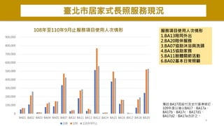 9
臺北市居家式長照服務現況
0
100,000
200,000
300,000
400,000
500,000
600,000
700,000
800,000
900,000
BA01 BA02 BA03 BA04 BA05 BA07 BA10 BA11 BA12 BA13 BA14 BA15 BA16 BA17 BA18 BA20
108年至110年9月止服務項目使用人次情形
108 109 110年9月止
服務項目使用人次情形
1.BA13陪同外出
2.BA20陪伴服務
3.BA07協助沐浴與洗頭
4.BA15協助家務
5.BA11肢體關節活動
6.BA02基本日常照顧
備註:BA17因給付及支付基準修訂，
109年度以後以BA17、BA17a、
BA17b、BA17c、BA17d1、
BA17d2、BA17e合計之。
 