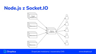 Node.js z Socket.IO
www.droptica.pl
Drupal jako modularny i rozszerzalny CMS
 