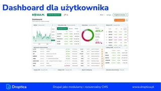 Dashboard dla użytkownika
www.droptica.pl
Drupal jako modularny i rozszerzalny CMS
 