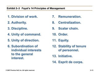 © 2007 Prentice Hall, Inc. All rights reserved. 2–13
Exhibit 2–3 Fayol’s 14 Principles of Management
1. Division of work.
2. Authority.
3. Discipline.
4. Unity of command.
5. Unity of direction.
6. Subordination of
individual interests
to the general
interest.
7. Remuneration.
8. Centralization.
9. Scalar chain.
10. Order.
11. Equity.
12. Stability of tenure
of personnel.
13. Initiative.
14. Esprit de corps.
 