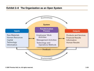 © 2007 Prentice Hall, Inc. All rights reserved. 2–20
Exhibit 2–6 The Organization as an Open System
 