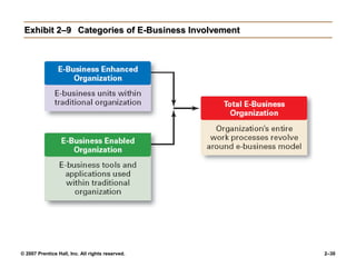 © 2007 Prentice Hall, Inc. All rights reserved. 2–30
Exhibit 2–9 Categories of E-Business Involvement
 