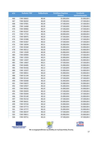Με τη συγχρηματοδότηση της Ελλάδας και της Ευρωπαϊκής Ένωσης
17
α/α Κωδικός Γ3ΝΓ Βαθμολογία Επιλέξιμη δημόσια
δαπάνη
Συνολικός
προϋπολογισμός
466 Γ3ΝΓ-00665 80,46 35.000,00 € 35.000,00 €
467 Γ3ΝΓ-06202 80,40 37.500,00 € 37.500,00 €
468 Γ3ΝΓ-07001 80,39 37.500,00 € 37.500,00 €
469 Γ3ΝΓ-16468 80,39 37.500,00 € 37.500,00 €
470 Γ3ΝΓ-00982 80,37 37.500,00 € 37.500,00 €
471 Γ3ΝΓ-05247 80,36 37.500,00 € 37.500,00 €
472 Γ3ΝΓ-17733 80,35 40.000,00 € 40.000,00 €
473 Γ3ΝΓ-00975 80,33 37.500,00 € 37.500,00 €
474 Γ3ΝΓ-01908 80,32 37.500,00 € 37.500,00 €
475 Γ3ΝΓ-03367 80,32 37.500,00 € 37.500,00 €
476 Γ3ΝΓ-18294 80,31 35.000,00 € 35.000,00 €
477 Γ3ΝΓ-05560 80,30 35.000,00 € 35.000,00 €
478 Γ3ΝΓ-09212 80,30 35.000,00 € 35.000,00 €
479 Γ3ΝΓ-13509 80,30 35.000,00 € 35.000,00 €
480 Γ3ΝΓ-04904 80,26 37.500,00 € 37.500,00 €
481 Γ3ΝΓ-13503 80,25 35.000,00 € 35.000,00 €
482 Γ3ΝΓ-13447 80,24 35.000,00 € 35.000,00 €
483 Γ3ΝΓ-14067 80,21 37.500,00 € 37.500,00 €
484 Γ3ΝΓ-04485 80,15 35.000,00 € 35.000,00 €
485 Γ3ΝΓ-05426 80,12 37.500,00 € 37.500,00 €
486 Γ3ΝΓ-10207 80,12 35.000,00 € 35.000,00 €
487 Γ3ΝΓ-00651 80,10 35.000,00 € 35.000,00 €
488 Γ3ΝΓ-01194 80,10 37.500,00 € 37.500,00 €
489 Γ3ΝΓ-02143 80,10 37.500,00 € 37.500,00 €
490 Γ3ΝΓ-02848 80,10 35.000,00 € 35.000,00 €
491 Γ3ΝΓ-03872 80,10 35.000,00 € 35.000,00 €
492 Γ3ΝΓ-03927 80,10 35.000,00 € 35.000,00 €
493 Γ3ΝΓ-04916 80,10 35.000,00 € 35.000,00 €
494 Γ3ΝΓ-05029 80,10 37.500,00 € 37.500,00 €
495 Γ3ΝΓ-05044 80,10 37.500,00 € 37.500,00 €
496 Γ3ΝΓ-05140 80,10 35.000,00 € 35.000,00 €
497 Γ3ΝΓ-05210 80,10 37.500,00 € 37.500,00 €
498 Γ3ΝΓ-06431 80,10 35.000,00 € 35.000,00 €
499 Γ3ΝΓ-07234 80,10 35.000,00 € 35.000,00 €
500 Γ3ΝΓ-07773 80,10 35.000,00 € 35.000,00 €
501 Γ3ΝΓ-07777 80,10 35.000,00 € 35.000,00 €
502 Γ3ΝΓ-08197 80,10 37.500,00 € 37.500,00 €
503 Γ3ΝΓ-09011 80,10 35.000,00 € 35.000,00 €
504 Γ3ΝΓ-09751 80,10 37.500,00 € 37.500,00 €
ΑΔΑ: 97697ΛΛ-Φ0Κ
 