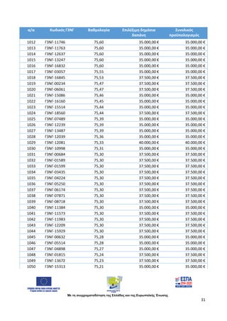 Με τη συγχρηματοδότηση της Ελλάδας και της Ευρωπαϊκής Ένωσης
31
α/α Κωδικός Γ3ΝΓ Βαθμολογία Επιλέξιμη δημόσια
δαπάνη
Συνολικός
προϋπολογισμός
1012 Γ3ΝΓ-11746 75,60 35.000,00 € 35.000,00 €
1013 Γ3ΝΓ-11763 75,60 35.000,00 € 35.000,00 €
1014 Γ3ΝΓ-12637 75,60 35.000,00 € 35.000,00 €
1015 Γ3ΝΓ-13247 75,60 35.000,00 € 35.000,00 €
1016 Γ3ΝΓ-16832 75,60 35.000,00 € 35.000,00 €
1017 Γ3ΝΓ-03057 75,55 35.000,00 € 35.000,00 €
1018 Γ3ΝΓ-16845 75,53 37.500,00 € 37.500,00 €
1019 Γ3ΝΓ-00234 75,47 37.500,00 € 37.500,00 €
1020 Γ3ΝΓ-06061 75,47 37.500,00 € 37.500,00 €
1021 Γ3ΝΓ-15086 75,46 35.000,00 € 35.000,00 €
1022 Γ3ΝΓ-16160 75,45 35.000,00 € 35.000,00 €
1023 Γ3ΝΓ-15514 75,44 35.000,00 € 35.000,00 €
1024 Γ3ΝΓ-18560 75,44 37.500,00 € 37.500,00 €
1025 Γ3ΝΓ-07489 75,39 35.000,00 € 35.000,00 €
1026 Γ3ΝΓ-12239 75,39 35.000,00 € 35.000,00 €
1027 Γ3ΝΓ-13487 75,39 35.000,00 € 35.000,00 €
1028 Γ3ΝΓ-12039 75,36 35.000,00 € 35.000,00 €
1029 Γ3ΝΓ-12081 75,33 40.000,00 € 40.000,00 €
1030 Γ3ΝΓ-10998 75,31 35.000,00 € 35.000,00 €
1031 Γ3ΝΓ-00684 75,30 37.500,00 € 37.500,00 €
1032 Γ3ΝΓ-01589 75,30 37.500,00 € 37.500,00 €
1033 Γ3ΝΓ-01599 75,30 37.500,00 € 37.500,00 €
1034 Γ3ΝΓ-03435 75,30 37.500,00 € 37.500,00 €
1035 Γ3ΝΓ-04224 75,30 37.500,00 € 37.500,00 €
1036 Γ3ΝΓ-05250 75,30 37.500,00 € 37.500,00 €
1037 Γ3ΝΓ-06174 75,30 37.500,00 € 37.500,00 €
1038 Γ3ΝΓ-07871 75,30 37.500,00 € 37.500,00 €
1039 Γ3ΝΓ-08718 75,30 37.500,00 € 37.500,00 €
1040 Γ3ΝΓ-11384 75,30 35.000,00 € 35.000,00 €
1041 Γ3ΝΓ-11573 75,30 37.500,00 € 37.500,00 €
1042 Γ3ΝΓ-11983 75,30 37.500,00 € 37.500,00 €
1043 Γ3ΝΓ-12209 75,30 37.500,00 € 37.500,00 €
1044 Γ3ΝΓ-15929 75,30 37.500,00 € 37.500,00 €
1045 Γ3ΝΓ-00632 75,28 35.000,00 € 35.000,00 €
1046 Γ3ΝΓ-05514 75,28 35.000,00 € 35.000,00 €
1047 Γ3ΝΓ-04898 75,27 35.000,00 € 35.000,00 €
1048 Γ3ΝΓ-01815 75,24 37.500,00 € 37.500,00 €
1049 Γ3ΝΓ-13672 75,23 37.500,00 € 37.500,00 €
1050 Γ3ΝΓ-15313 75,21 35.000,00 € 35.000,00 €
ΑΔΑ: 97697ΛΛ-Φ0Κ
 