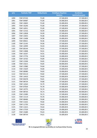 Με τη συγχρηματοδότηση της Ελλάδας και της Ευρωπαϊκής Ένωσης
33
α/α Κωδικός Γ3ΝΓ Βαθμολογία Επιλέξιμη δημόσια
δαπάνη
Συνολικός
προϋπολογισμός
1090 Γ3ΝΓ-07103 75,00 37.500,00 € 37.500,00 €
1091 Γ3ΝΓ-09987 75,00 35.000,00 € 35.000,00 €
1092 Γ3ΝΓ-10602 75,00 35.000,00 € 35.000,00 €
1093 Γ3ΝΓ-16246 75,00 37.500,00 € 37.500,00 €
1094 Γ3ΝΓ-16951 75,00 37.500,00 € 37.500,00 €
1095 Γ3ΝΓ-12316 74,99 35.000,00 € 35.000,00 €
1096 Γ3ΝΓ-13838 74,99 37.500,00 € 37.500,00 €
1097 Γ3ΝΓ-13055 74,98 35.000,00 € 35.000,00 €
1098 Γ3ΝΓ-13498 74,98 35.000,00 € 35.000,00 €
1099 Γ3ΝΓ-09021 74,96 37.500,00 € 37.500,00 €
1100 Γ3ΝΓ-12145 74,96 37.500,00 € 37.500,00 €
1101 Γ3ΝΓ-14999 74,93 35.000,00 € 35.000,00 €
1102 Γ3ΝΓ-00144 74,91 37.500,00 € 37.500,00 €
1103 Γ3ΝΓ-12808 74,91 37.500,00 € 37.500,00 €
1104 Γ3ΝΓ-16267 74,91 35.000,00 € 35.000,00 €
1105 Γ3ΝΓ-17776 74,90 35.000,00 € 35.000,00 €
1106 Γ3ΝΓ-16762 74,89 35.000,00 € 35.000,00 €
1107 Γ3ΝΓ-15304 74,85 37.500,00 € 37.500,00 €
1108 Γ3ΝΓ-15615 74,85 40.000,00 € 40.000,00 €
1109 Γ3ΝΓ-13980 74,84 37.500,00 € 37.500,00 €
1110 Γ3ΝΓ-15629 74,84 35.000,00 € 35.000,00 €
1111 Γ3ΝΓ-08980 74,83 35.000,00 € 35.000,00 €
1112 Γ3ΝΓ-03114 74,82 37.500,00 € 37.500,00 €
1113 Γ3ΝΓ-14410 74,82 35.000,00 € 35.000,00 €
1114 Γ3ΝΓ-04478 74,81 37.500,00 € 37.500,00 €
1115 Γ3ΝΓ-08734 74,80 37.500,00 € 37.500,00 €
1116 Γ3ΝΓ-14563 74,79 37.500,00 € 37.500,00 €
1117 Γ3ΝΓ-07034 74,78 35.000,00 € 35.000,00 €
1118 Γ3ΝΓ-10775 74,74 37.500,00 € 37.500,00 €
1119 Γ3ΝΓ-08720 74,73 40.000,00 € 40.000,00 €
1120 Γ3ΝΓ-15989 74,73 37.500,00 € 37.500,00 €
1121 Γ3ΝΓ-13114 74,70 35.000,00 € 35.000,00 €
1122 Γ3ΝΓ-08484 74,68 35.000,00 € 35.000,00 €
1123 Γ3ΝΓ-11632 74,66 35.000,00 € 35.000,00 €
1124 Γ3ΝΓ-11793 74,65 35.000,00 € 35.000,00 €
1125 Γ3ΝΓ-11615 74,64 35.000,00 € 35.000,00 €
1126 Γ3ΝΓ-17529 74,64 35.000,00 € 35.000,00 €
1127 Γ3ΝΓ-15680 74,63 35.000,00 € 35.000,00 €
1128 Γ3ΝΓ-08759 74,61 35.000,00 € 35.000,00 €
ΑΔΑ: 97697ΛΛ-Φ0Κ
 