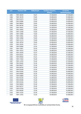 Με τη συγχρηματοδότηση της Ελλάδας και της Ευρωπαϊκής Ένωσης
38
α/α Κωδικός Γ3ΝΓ Βαθμολογία Επιλέξιμη δημόσια
δαπάνη
Συνολικός
προϋπολογισμός
1285 Γ3ΝΓ-18529 72,67 37.500,00 € 37.500,00 €
1286 Γ3ΝΓ-18170 72,64 35.000,00 € 35.000,00 €
1287 Γ3ΝΓ-01473 72,60 35.000,00 € 35.000,00 €
1288 Γ3ΝΓ-03086 72,60 35.000,00 € 35.000,00 €
1289 Γ3ΝΓ-08063 72,60 35.000,00 € 35.000,00 €
1290 Γ3ΝΓ-08730 72,60 37.500,00 € 37.500,00 €
1291 Γ3ΝΓ-10541 72,60 37.500,00 € 37.500,00 €
1292 Γ3ΝΓ-10945 72,60 35.000,00 € 35.000,00 €
1293 Γ3ΝΓ-12200 72,60 37.500,00 € 37.500,00 €
1294 Γ3ΝΓ-13086 72,60 35.000,00 € 35.000,00 €
1295 Γ3ΝΓ-14481 72,60 35.000,00 € 35.000,00 €
1296 Γ3ΝΓ-14984 72,60 37.500,00 € 37.500,00 €
1297 Γ3ΝΓ-15173 72,60 35.000,00 € 35.000,00 €
1298 Γ3ΝΓ-18750 72,60 35.000,00 € 35.000,00 €
1299 Γ3ΝΓ-10545 72,57 35.000,00 € 35.000,00 €
1300 Γ3ΝΓ-03060 72,56 37.500,00 € 37.500,00 €
1301 Γ3ΝΓ-12851 72,50 37.500,00 € 37.500,00 €
1302 Γ3ΝΓ-14553 72,49 35.000,00 € 35.000,00 €
1303 Γ3ΝΓ-14078 72,47 37.500,00 € 37.500,00 €
1304 Γ3ΝΓ-05291 72,43 35.000,00 € 35.000,00 €
1305 Γ3ΝΓ-09944 72,41 37.500,00 € 37.500,00 €
1306 Γ3ΝΓ-17810 72,40 37.500,00 € 37.500,00 €
1307 Γ3ΝΓ-11293 72,36 37.500,00 € 37.500,00 €
1308 Γ3ΝΓ-02642 72,34 35.000,00 € 35.000,00 €
1309 Γ3ΝΓ-00677 72,30 37.500,00 € 37.500,00 €
1310 Γ3ΝΓ-00720 72,30 37.500,00 € 37.500,00 €
1311 Γ3ΝΓ-01569 72,30 37.500,00 € 37.500,00 €
1312 Γ3ΝΓ-01583 72,30 35.000,00 € 35.000,00 €
1313 Γ3ΝΓ-04809 72,30 35.000,00 € 35.000,00 €
1314 Γ3ΝΓ-04889 72,30 37.500,00 € 37.500,00 €
1315 Γ3ΝΓ-05228 72,30 35.000,00 € 35.000,00 €
1316 Γ3ΝΓ-05308 72,30 35.000,00 € 35.000,00 €
1317 Γ3ΝΓ-05336 72,30 35.000,00 € 35.000,00 €
1318 Γ3ΝΓ-06043 72,30 37.500,00 € 37.500,00 €
1319 Γ3ΝΓ-06757 72,30 37.500,00 € 37.500,00 €
1320 Γ3ΝΓ-07918 72,30 37.500,00 € 37.500,00 €
1321 Γ3ΝΓ-09290 72,30 35.000,00 € 35.000,00 €
1322 Γ3ΝΓ-11535 72,30 37.500,00 € 37.500,00 €
1323 Γ3ΝΓ-11565 72,30 35.000,00 € 35.000,00 €
ΑΔΑ: 97697ΛΛ-Φ0Κ
 