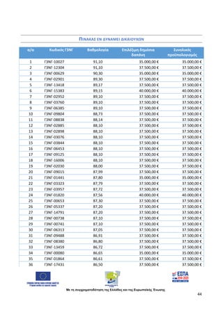 Με τη συγχρηματοδότηση της Ελλάδας και της Ευρωπαϊκής Ένωσης
44
ΠΙΝΑΚΑΣ ΕΝ ΔΥΝΑΜΕΙ ΔΙΚΑΙΟΥΧΩΝ
α/α Κωδικός Γ3ΝΓ Βαθμολογία Επιλέξιμη δημόσια
δαπάνη
Συνολικός
προϋπολογισμός
1 Γ3ΝΓ-10027 91,10 35.000,00 € 35.000,00 €
2 Γ3ΝΓ-12304 91,10 37.500,00 € 37.500,00 €
3 Γ3ΝΓ-00629 90,30 35.000,00 € 35.000,00 €
4 Γ3ΝΓ-02901 89,30 37.500,00 € 37.500,00 €
5 Γ3ΝΓ-13418 89,17 37.500,00 € 37.500,00 €
6 Γ3ΝΓ-15383 89,15 40.000,00 € 40.000,00 €
7 Γ3ΝΓ-02952 89,10 37.500,00 € 37.500,00 €
8 Γ3ΝΓ-03760 89,10 37.500,00 € 37.500,00 €
9 Γ3ΝΓ-06385 89,10 37.500,00 € 37.500,00 €
10 Γ3ΝΓ-09804 88,73 37.500,00 € 37.500,00 €
11 Γ3ΝΓ-08838 88,14 37.500,00 € 37.500,00 €
12 Γ3ΝΓ-02885 88,10 37.500,00 € 37.500,00 €
13 Γ3ΝΓ-02898 88,10 37.500,00 € 37.500,00 €
14 Γ3ΝΓ-03076 88,10 37.500,00 € 37.500,00 €
15 Γ3ΝΓ-03844 88,10 37.500,00 € 37.500,00 €
16 Γ3ΝΓ-06453 88,10 37.500,00 € 37.500,00 €
17 Γ3ΝΓ-09125 88,10 37.500,00 € 37.500,00 €
18 Γ3ΝΓ-16006 88,10 37.500,00 € 37.500,00 €
19 Γ3ΝΓ-02030 88,00 37.500,00 € 37.500,00 €
20 Γ3ΝΓ-09015 87,99 37.500,00 € 37.500,00 €
21 Γ3ΝΓ-01441 87,80 35.000,00 € 35.000,00 €
22 Γ3ΝΓ-03323 87,79 37.500,00 € 37.500,00 €
23 Γ3ΝΓ-03957 87,72 37.500,00 € 37.500,00 €
24 Γ3ΝΓ-01820 87,56 40.000,00 € 40.000,00 €
25 Γ3ΝΓ-00653 87,30 37.500,00 € 37.500,00 €
26 Γ3ΝΓ-05337 87,20 37.500,00 € 37.500,00 €
27 Γ3ΝΓ-14791 87,20 37.500,00 € 37.500,00 €
28 Γ3ΝΓ-00738 87,10 37.500,00 € 37.500,00 €
29 Γ3ΝΓ-00741 87,10 37.500,00 € 37.500,00 €
30 Γ3ΝΓ-06313 87,05 37.500,00 € 37.500,00 €
31 Γ3ΝΓ-09488 86,91 37.500,00 € 37.500,00 €
32 Γ3ΝΓ-08380 86,80 37.500,00 € 37.500,00 €
33 Γ3ΝΓ-13459 86,72 37.500,00 € 37.500,00 €
34 Γ3ΝΓ-00080 86,65 35.000,00 € 35.000,00 €
35 Γ3ΝΓ-01864 86,61 37.500,00 € 37.500,00 €
36 Γ3ΝΓ-17431 86,50 37.500,00 € 37.500,00 €
ΑΔΑ: 97697ΛΛ-Φ0Κ
 