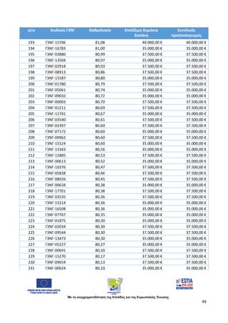 Με τη συγχρηματοδότηση της Ελλάδας και της Ευρωπαϊκής Ένωσης
49
α/α Κωδικός Γ3ΝΓ Βαθμολογία Επιλέξιμη δημόσια
δαπάνη
Συνολικός
προϋπολογισμός
193 Γ3ΝΓ-15706 81,08 40.000,00 € 40.000,00 €
194 Γ3ΝΓ-16783 81,00 35.000,00 € 35.000,00 €
195 Γ3ΝΓ-03880 80,99 37.500,00 € 37.500,00 €
196 Γ3ΝΓ-13504 80,97 35.000,00 € 35.000,00 €
197 Γ3ΝΓ-02918 80,93 37.500,00 € 37.500,00 €
198 Γ3ΝΓ-08913 80,86 37.500,00 € 37.500,00 €
199 Γ3ΝΓ-15587 80,80 35.000,00 € 35.000,00 €
200 Γ3ΝΓ-01780 80,79 37.500,00 € 37.500,00 €
201 Γ3ΝΓ-05061 80,74 35.000,00 € 35.000,00 €
202 Γ3ΝΓ-09032 80,72 35.000,00 € 35.000,00 €
203 Γ3ΝΓ-09003 80,70 37.500,00 € 37.500,00 €
204 Γ3ΝΓ-01211 80,69 37.500,00 € 37.500,00 €
205 Γ3ΝΓ-11741 80,67 35.000,00 € 35.000,00 €
206 Γ3ΝΓ-03540 80,61 37.500,00 € 37.500,00 €
207 Γ3ΝΓ-03397 80,60 37.500,00 € 37.500,00 €
208 Γ3ΝΓ-07172 80,60 35.000,00 € 35.000,00 €
209 Γ3ΝΓ-09962 80,60 37.500,00 € 37.500,00 €
210 Γ3ΝΓ-15524 80,60 35.000,00 € 35.000,00 €
211 Γ3ΝΓ-15343 80,56 35.000,00 € 35.000,00 €
212 Γ3ΝΓ-15885 80,53 37.500,00 € 37.500,00 €
213 Γ3ΝΓ-00613 80,52 35.000,00 € 35.000,00 €
214 Γ3ΝΓ-10376 80,47 37.500,00 € 37.500,00 €
215 Γ3ΝΓ-05838 80,46 37.500,00 € 37.500,00 €
216 Γ3ΝΓ-08926 80,45 37.500,00 € 37.500,00 €
217 Γ3ΝΓ-00634 80,38 35.000,00 € 35.000,00 €
218 Γ3ΝΓ-17701 80,38 37.500,00 € 37.500,00 €
219 Γ3ΝΓ-03535 80,36 37.500,00 € 37.500,00 €
220 Γ3ΝΓ-15214 80,36 35.000,00 € 35.000,00 €
221 Γ3ΝΓ-16508 80,36 35.000,00 € 35.000,00 €
222 Γ3ΝΓ-07767 80,35 35.000,00 € 35.000,00 €
223 Γ3ΝΓ-01875 80,30 35.000,00 € 35.000,00 €
224 Γ3ΝΓ-02034 80,30 37.500,00 € 37.500,00 €
225 Γ3ΝΓ-09544 80,30 37.500,00 € 37.500,00 €
226 Γ3ΝΓ-13473 80,30 35.000,00 € 35.000,00 €
227 Γ3ΝΓ-05227 80,27 35.000,00 € 35.000,00 €
228 Γ3ΝΓ-00691 80,20 37.500,00 € 37.500,00 €
229 Γ3ΝΓ-15270 80,17 37.500,00 € 37.500,00 €
230 Γ3ΝΓ-09654 80,13 37.500,00 € 37.500,00 €
231 Γ3ΝΓ-00624 80,10 35.000,00 € 35.000,00 €
ΑΔΑ: 97697ΛΛ-Φ0Κ
 